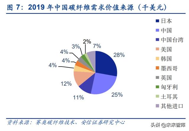 碳纤维行业投资机会分析：风电及航空航天领域是短期发力点
