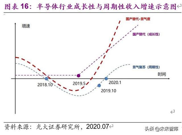 电子通信行业8月投资策略:国产半导体设备与材料空间广阔