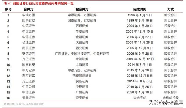 券商并购历史变迁与海外经验分析：行业并购，大势所趋