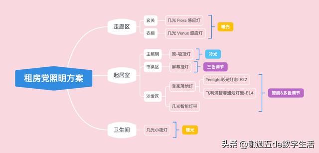 租房党の智能灯光方案，萌新入坑几光魔法礼盒+智能灯带