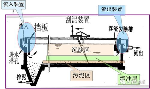 污水沉淀池介绍