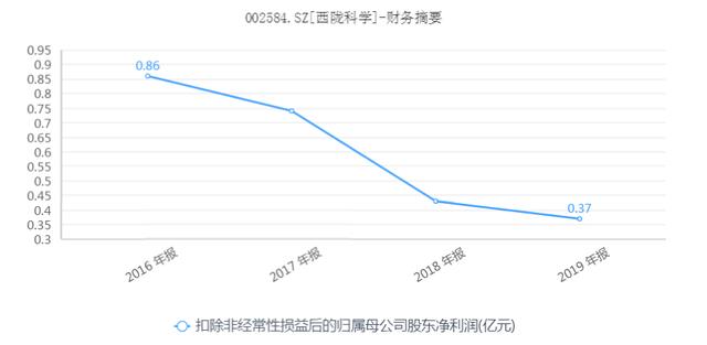 西陇科学的审计师路过武汉之后