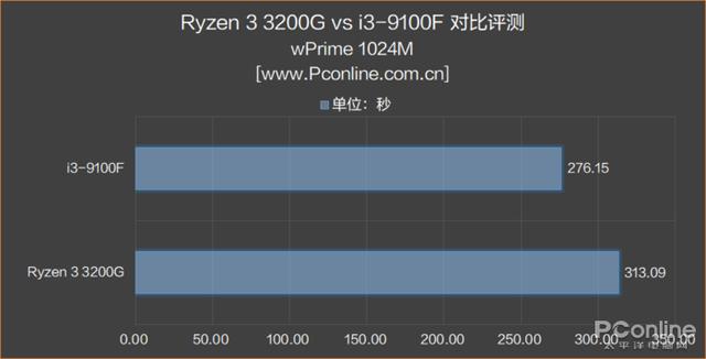AMD 锐龙3 3200G评测：核显是亮点，媲美入门独显