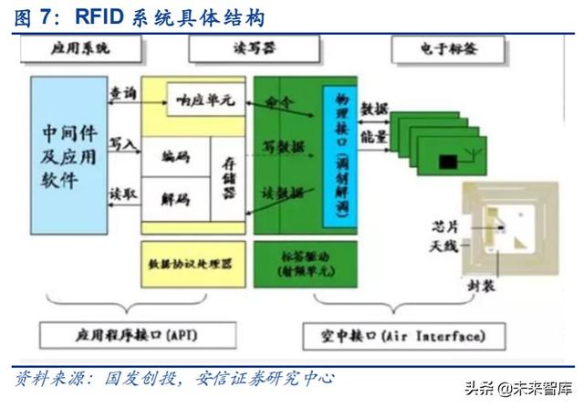 物联网专题报告：RFID，连接智能与非智能的桥梁