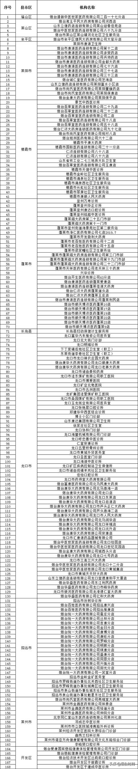 烟台这168家医药机构被解除医保服务协议！(附名单)