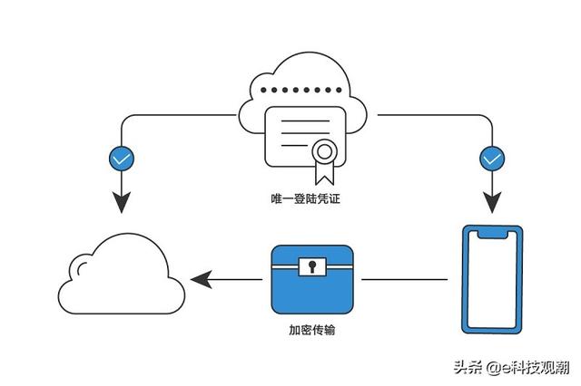 华为云空间：保障数据安全，保护用户隐私