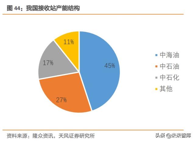 天然气产业链现状及发展趋势深度研究报告
