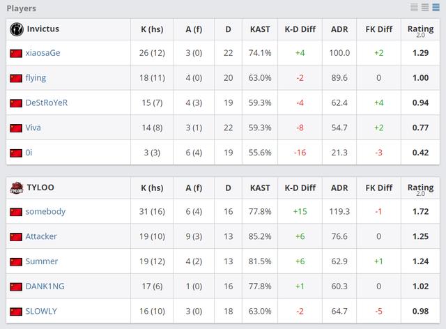 CSGO PAL夏季赛：TYLOO2比1击败IG拿下亚洲区冠军