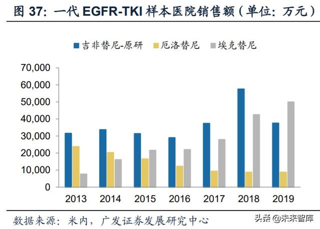 医药行业专题：第三代EGFR-TKI药物，第一大癌症造就百亿市场