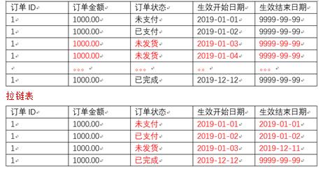 数据仓库中的拉链表