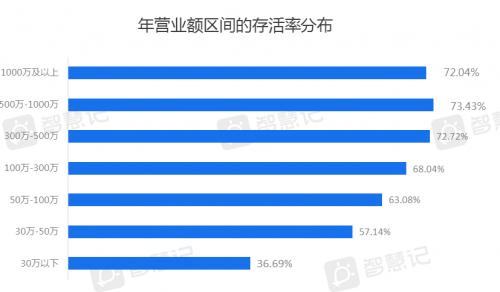 活着就是胜利，金蝶智慧记发布小微商家2020上半年存活率报告