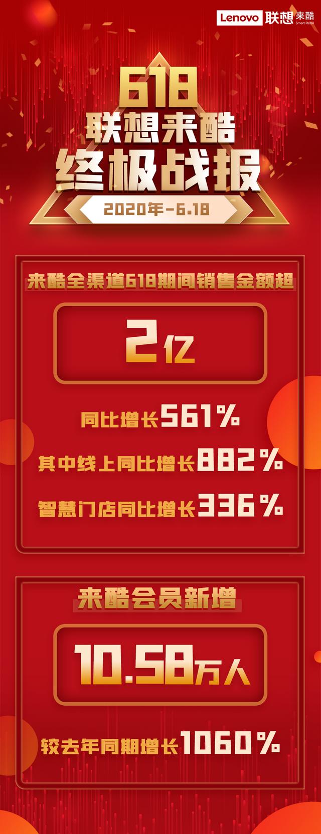 乘风破浪!618联想来酷战报:干大事,他们 乘风破浪!618联想来酷战报:干大事,他们
