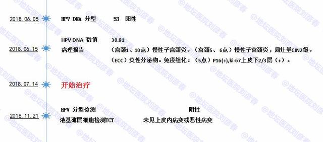 病例分享——宫颈病变CIN2级，经4个月治疗后痊愈