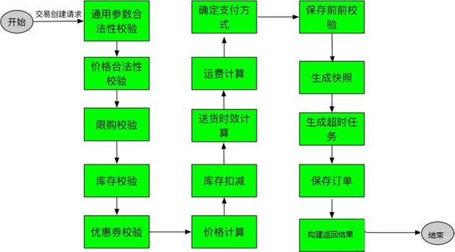 业务中台总体架构介绍与交易业务中台核心设计