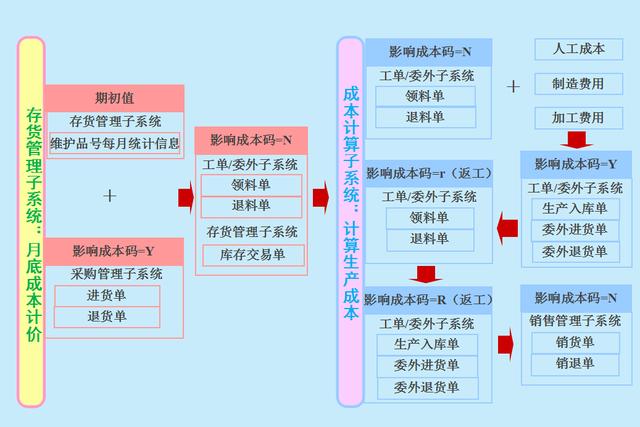 计算成本搞不定超完整流程图解计算公式，会计小白别错过