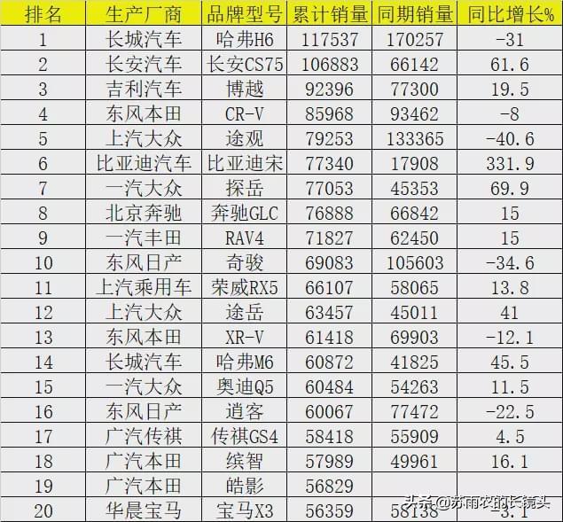 2020上半年汽车销量大排名 疫情下SUV率先转为牛市