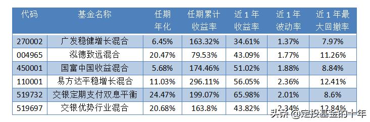 医药不能加仓了，8月该买什么基金？最强基金名单来了