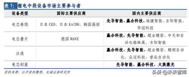 锂电中段设备行业报告：寡头竞争格局，关注不同技术路线的影响