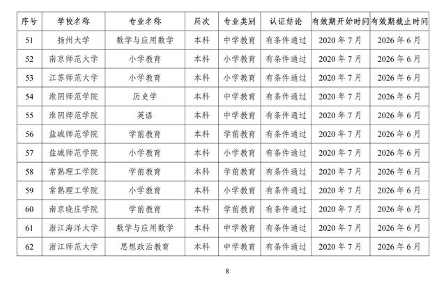 速递！教育部公布2020年通过高校师范类专业认证的专业名单