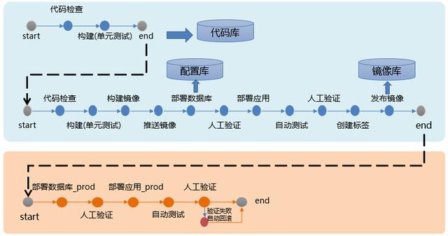 DevOps最佳实践-处理好敏捷研发，持续集成和容器云三者集成