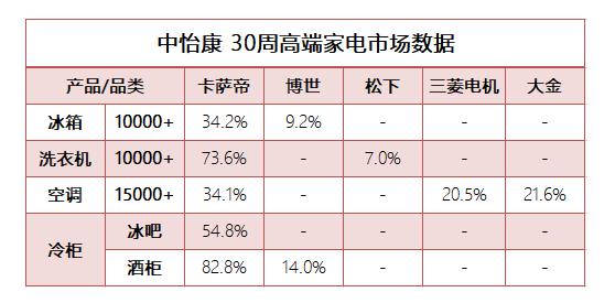 国际高端家电的新成绩单：卡萨帝依然是首选