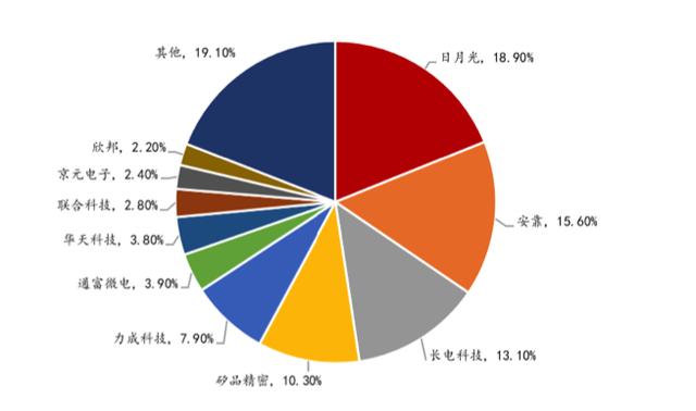 长电科技:华为受挫后,背靠中芯国际的长电科技现在怎样了?