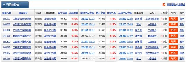 “医药基金”万里挑一：近三年各阶段排名前10纯“医药基金”精选