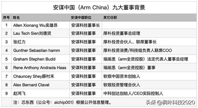 正经八卦：ARM中国上演董事会宫斗，传吴雄昂被
