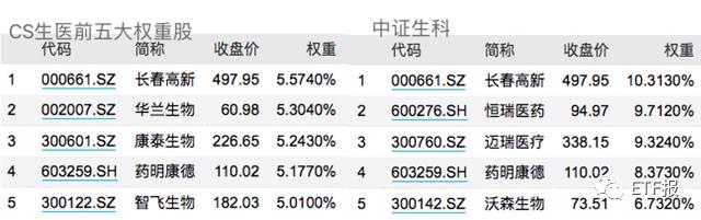 剖析！医药行业涨疯了！这么多ETF医药指数基金该怎么选？