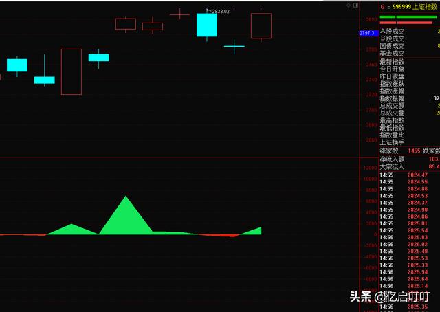 不追高等待再次回踩