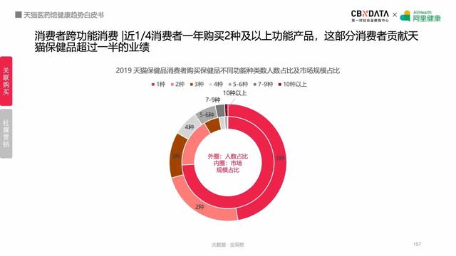阿里健康揭秘五大最热领域，线上健康产品潜力