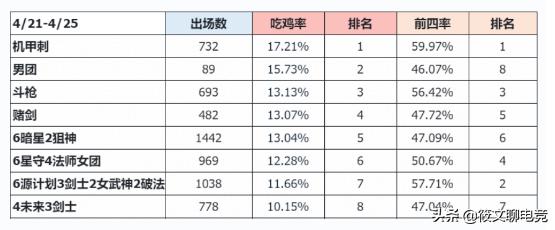 云顶之弈10.8版本，新版机甲刺胜率仍位居榜首，已成为上分首选