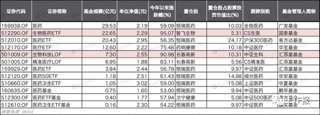 剖析！医药行业涨疯了！这么多ETF医药指数基金该怎么选？