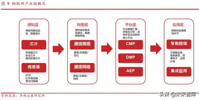物联网行业研究与投资机会分析：模组行业加速爆发