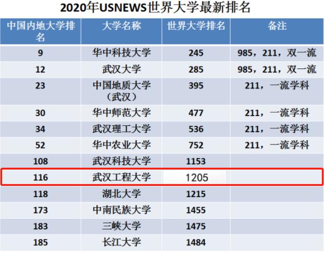 武汉工程大学实力如何？用这8组排名说话！比肩211