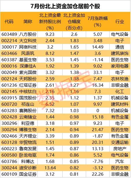 暴赚近3000亿！北上资金高比例持仓股名单曝光，加仓5G龙头超百倍