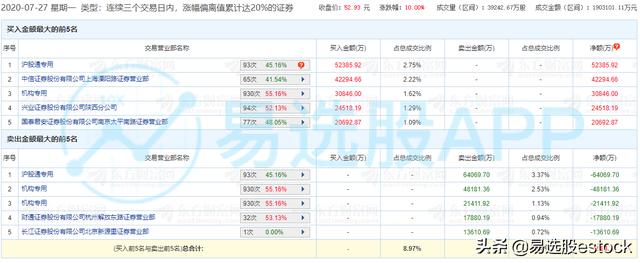 龙虎榜：溧阳路买入4.2亿接力复星医药，深股通11亿主买海康威视