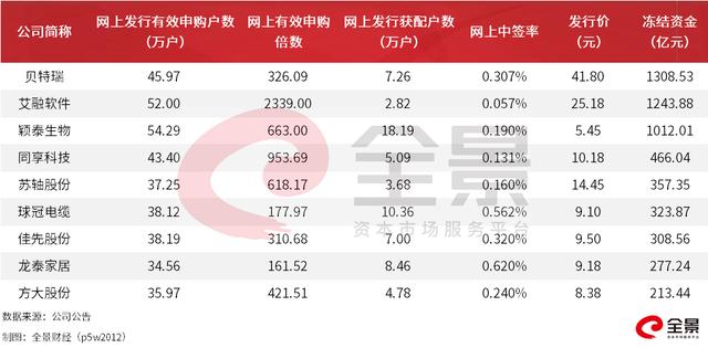 46万人参与、冻结资金1308亿！精选层人气王创打新纪录