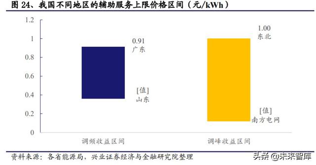 储能行业投资策略：储能为何如此重要？新能源上位的必经之路