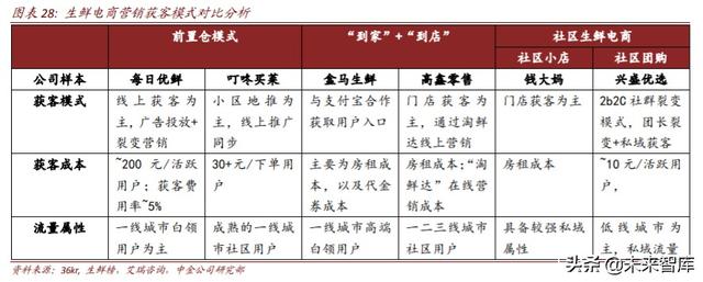 生鲜电商行业深度研究：中场战事、平台模式、投资红利