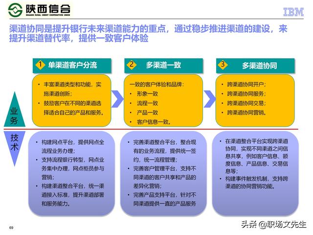 IBM咨询公司客户案例：110页业务发展与IT建设统-规划项目