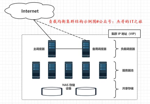 超详细！一文带你了解 LVS 负载均衡集群