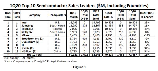 华为海思首进全球半导体前十，然而好戏才刚开始