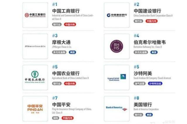 全球上市公司迎来“洗牌”，阿里第31，苹果第9名，第一来自中国