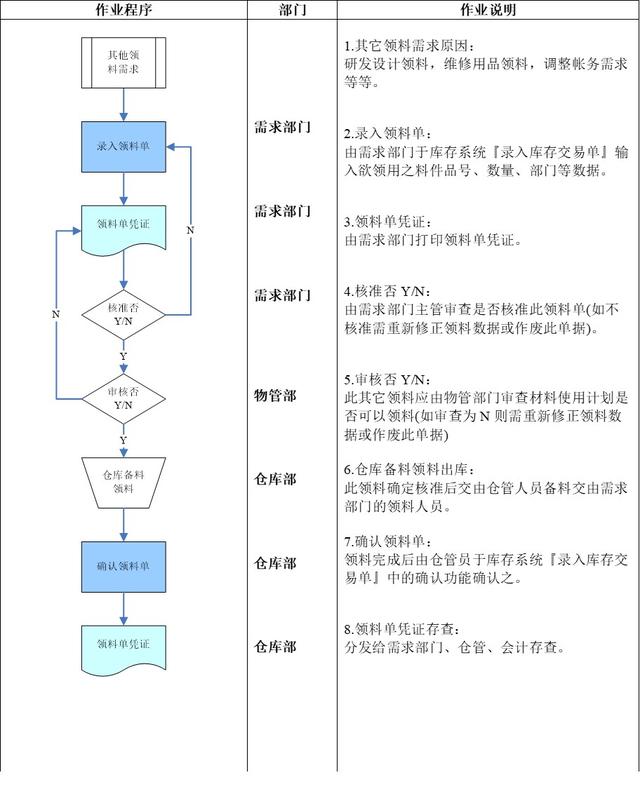 车间领料流程车间领料业务流程图