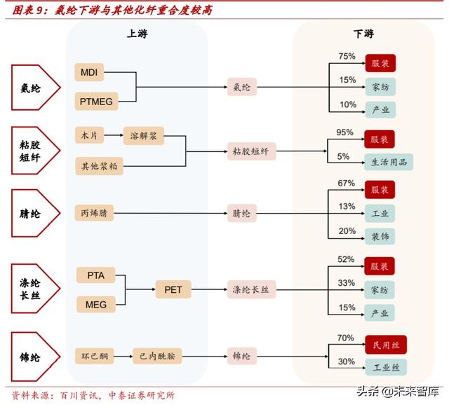 氨纶行业专题报告：面料“味精”稳步增长，成本曲线铸就龙头优势
