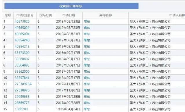 京东与圣大药业的商标争夺战--商标布局一定要趁早！