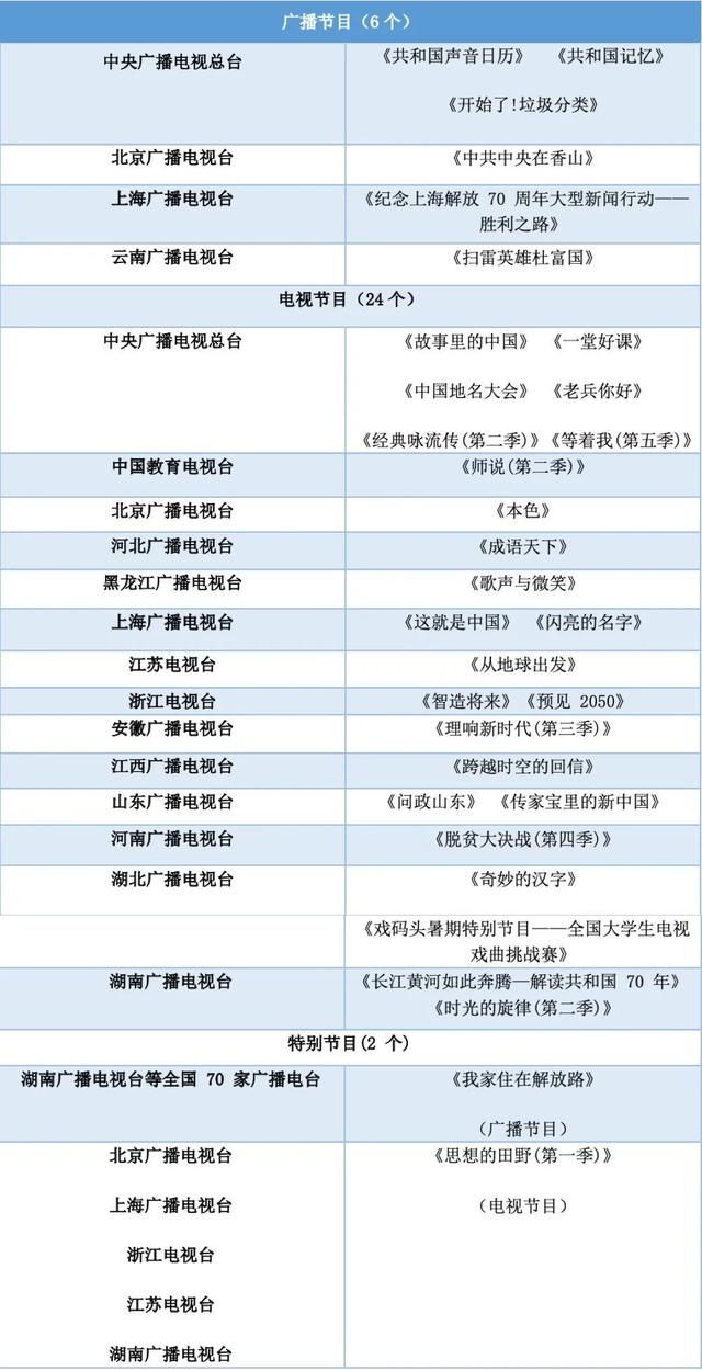 广电总局创新创优节目名单解读，入选的节目都有哪些共同点？