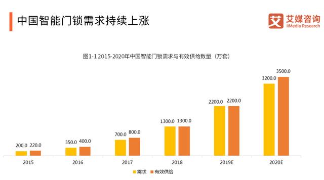 中国被视为智能锁全球发展潜力最大的核心市场，原因主要有三方面