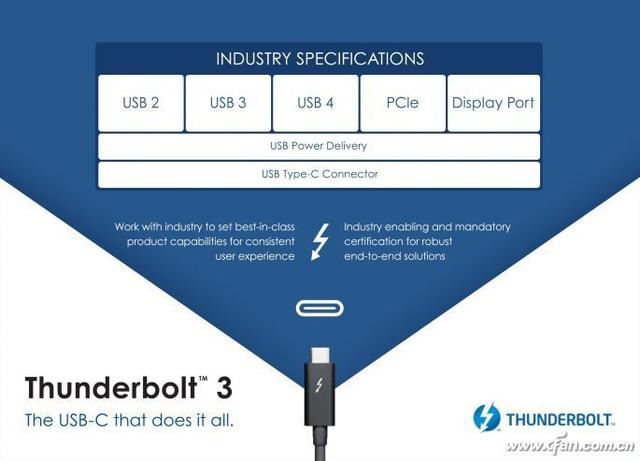 看不下去了！英特爾重新規范USB4接口標識